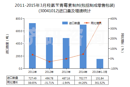 2011-2015年3月羥氨芐青霉素制劑(包括制成零售包裝)(30041012)進(jìn)口量及增速統(tǒng)計(jì) 2011-2015年3月羥氨芐青霉素制劑(包括制成零售包裝)(30041012)進(jìn)口量及增速統(tǒng)計(jì)